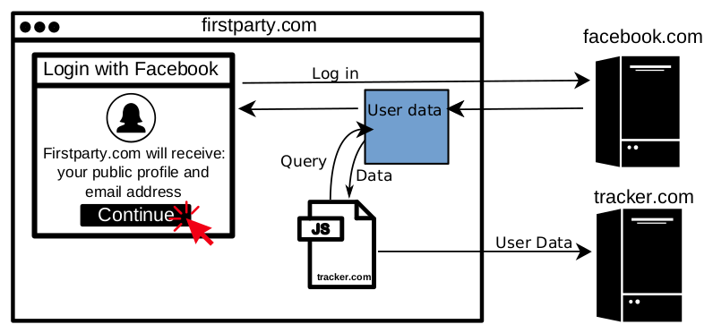 No boundaries for Facebook data: third-party trackers abuse Facebook Login  - Freedom to Tinker